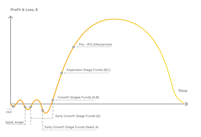 you are launched graph with startup fundraising stages