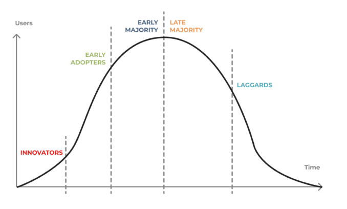 urlaunched graph with innovators, early adopters, early majority, late majority, laggards