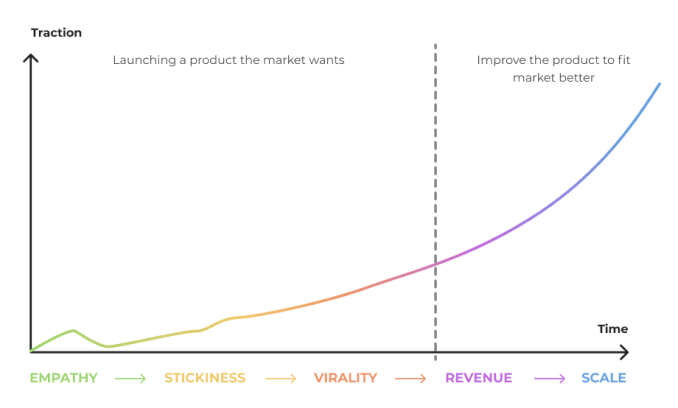 idea stage graph. launching the product that market wants. improve the product that market wants