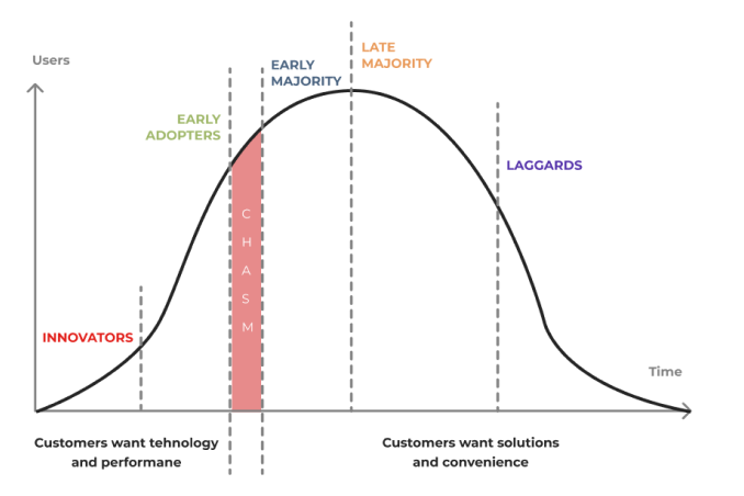 graph and chart. Customers wants technology and performance. chasm. solutions and convenience