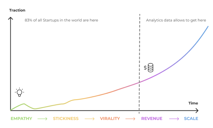 Traction Time Graph. Empathy, Stickness, Virality, Revenue, Scale